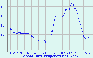 Courbe de tempratures pour Lhospitalet (46)
