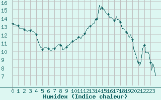 Courbe de l'humidex pour Preonzo (Sw)