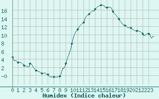 Courbe de l'humidex pour Thurey (71)