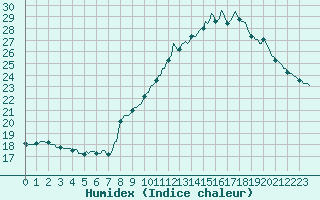 Courbe de l'humidex pour Forceville (80)