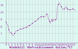 Courbe du refroidissement olien pour Fort-Mahon Plage (80)