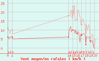 Courbe de la force du vent pour Villarzel (Sw)