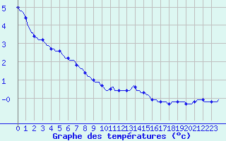 Courbe de tempratures pour Sermange-Erzange (57)