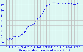 Courbe de tempratures pour Saffr (44)