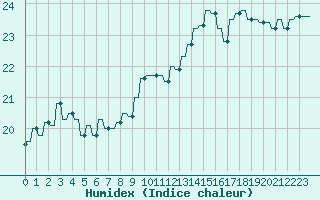 Courbe de l'humidex pour Le Vigan (30)