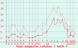 Courbe de la force du vent pour Saint-Haon (43)