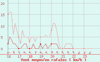 Courbe de la force du vent pour Almenches (61)