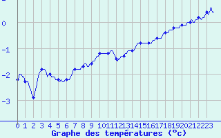 Courbe de tempratures pour Bellefontaine (88)