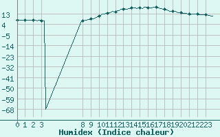 Courbe de l'humidex pour Bouligny (55)