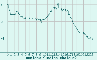 Courbe de l'humidex pour Fameck (57)