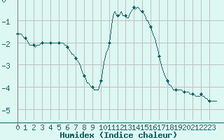 Courbe de l'humidex pour Baraque Fraiture (Be)