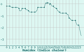 Courbe de l'humidex pour Xonrupt-Longemer (88)