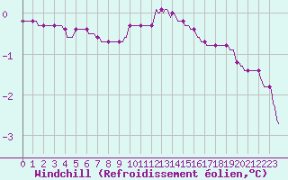 Courbe du refroidissement olien pour Xonrupt-Longemer (88)