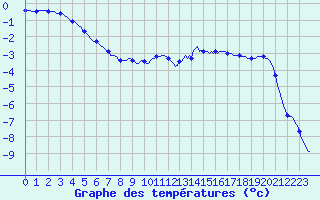 Courbe de tempratures pour Cerisiers (89)