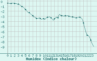 Courbe de l'humidex pour Cerisiers (89)