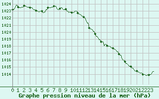 Courbe de la pression atmosphrique pour Hendaye - Domaine d