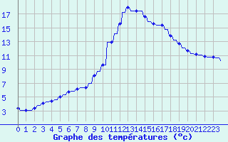 Courbe de tempratures pour Verngues - Hameau de Cazan (13)