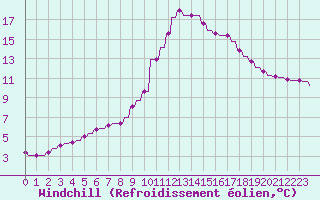 Courbe du refroidissement olien pour Verngues - Hameau de Cazan (13)