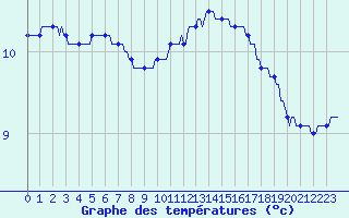 Courbe de tempratures pour La Chapelle-Aubareil (24)