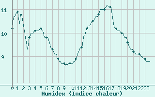 Courbe de l'humidex pour Anglars St-Flix(12)