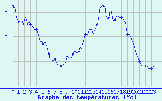 Courbe de tempratures pour Cessieu le Haut (38)