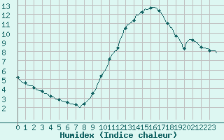 Courbe de l'humidex pour Silly (Be)