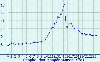 Courbe de tempratures pour Thurey (71)