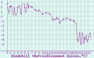 Courbe du refroidissement olien pour Grimentz (Sw)