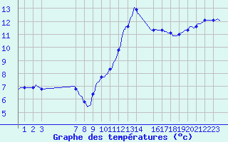 Courbe de tempratures pour Les Pennes-Mirabeau (13)