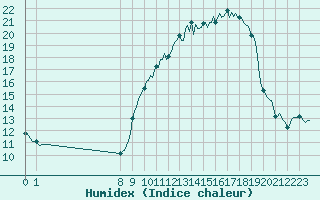 Courbe de l'humidex pour San Chierlo (It)