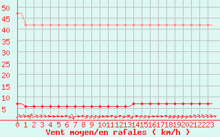 Courbe de la force du vent pour Laqueuille (63)