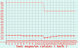 Courbe de la force du vent pour Corsept (44)