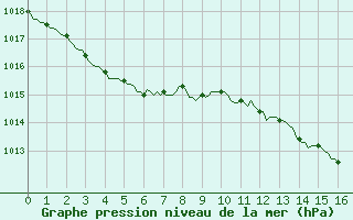 Courbe de la pression atmosphrique pour Douzy (08)