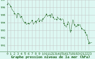 Courbe de la pression atmosphrique pour Montferrat (38)