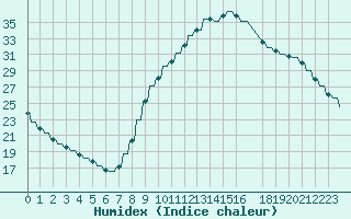 Courbe de l'humidex pour Verngues - Hameau de Cazan (13)