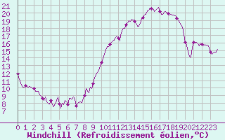 Courbe du refroidissement olien pour Dourgne - En Galis (81)