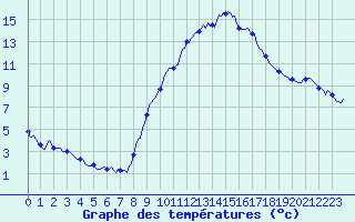 Courbe de tempratures pour Eygliers (05)