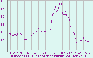 Courbe du refroidissement olien pour Amiens - Hortillonnages (80)