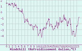 Courbe du refroidissement olien pour Bulson (08)
