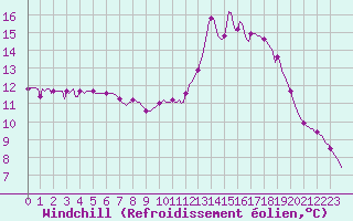 Courbe du refroidissement olien pour La Chapelle-Aubareil (24)