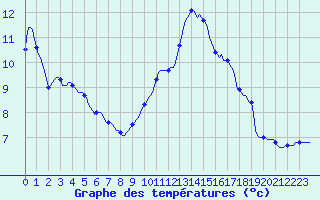 Courbe de tempratures pour La Poblachuela (Esp)