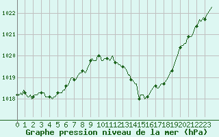 Courbe de la pression atmosphrique pour Vias (34)