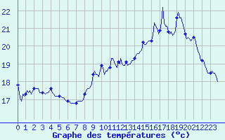 Courbe de tempratures pour Guret (23)