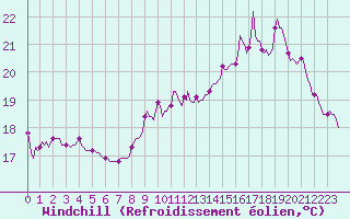 Courbe du refroidissement olien pour Guret (23)