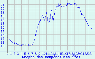 Courbe de tempratures pour Saffr (44)