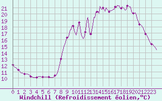 Courbe du refroidissement olien pour Saffr (44)