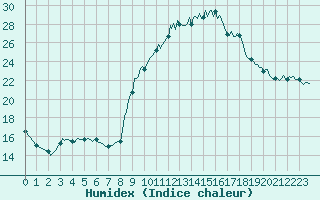 Courbe de l'humidex pour Preonzo (Sw)