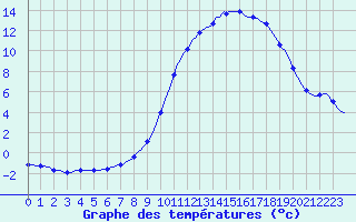 Courbe de tempratures pour Saclas (91)