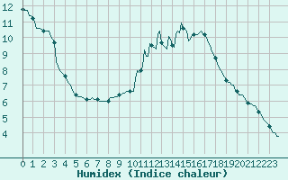 Courbe de l'humidex pour Cointe - Lige (Be)