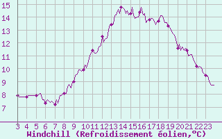 Courbe du refroidissement olien pour Connerr (72)